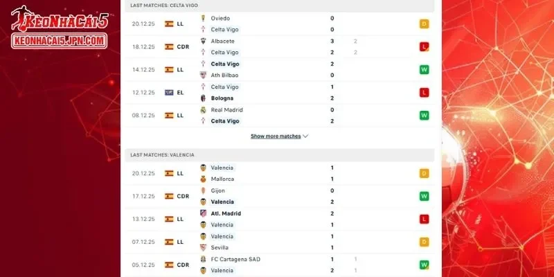 Phân tích lịch sử đối đầu cụ thể cho cuộc so tài giữa Celta Vigo Vs Valencia